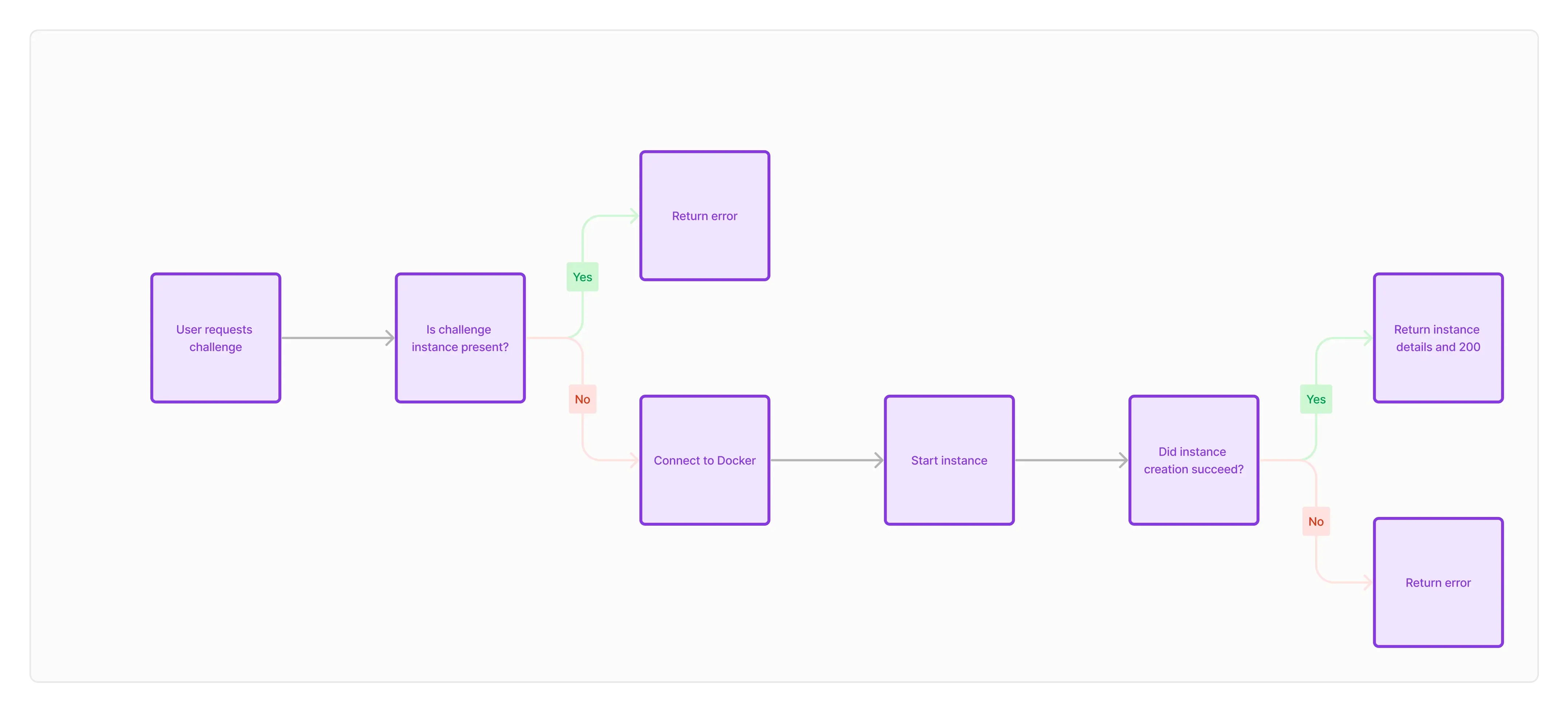 Deployment Flowchart
